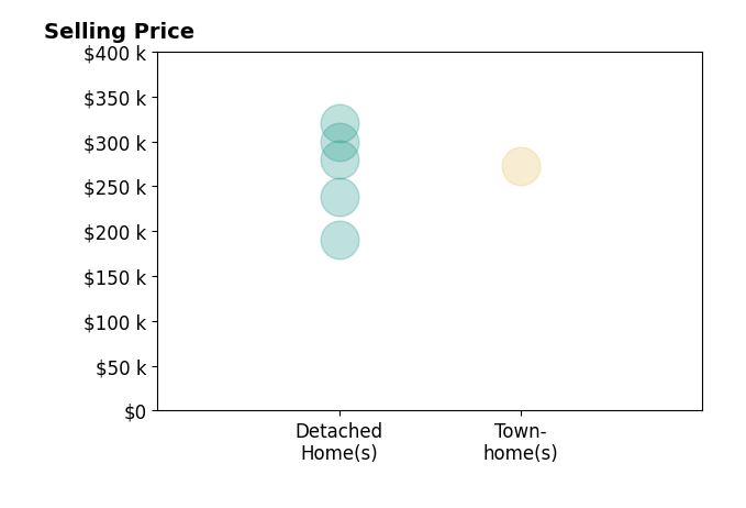Taunea Green's sold homes include detached homes from $190K to $320K, townhomes at $273K.