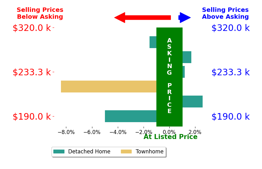 Taunea Green's sold homes closed 1.8% below asking on average, with 2 homes above, 3 below, and 1 at asking price.