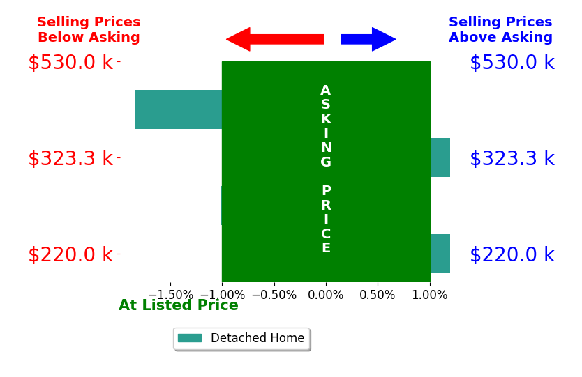 Angelisa Baker's sold homes closed 0.9% below asking on average, with 0 homes above, 2 below, and 2 at asking price.