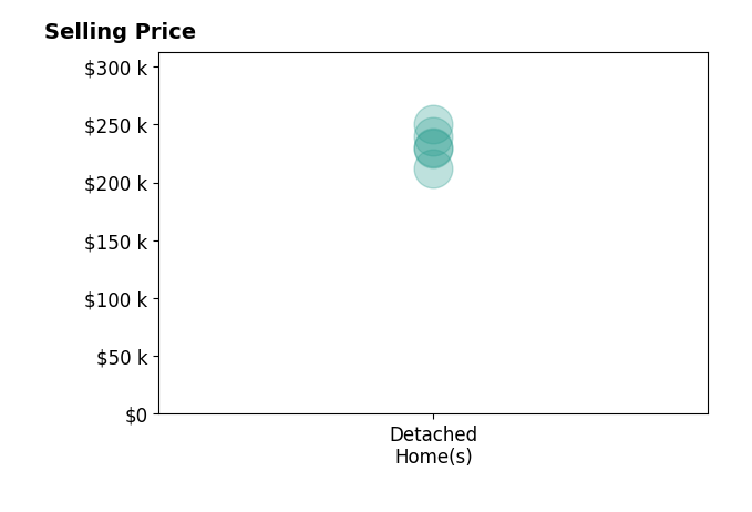 Andrew Johnson's sold homes include detached homes from $212K to $250K.