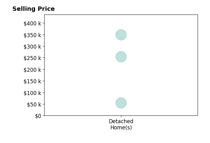 Theresa Cartee's sold homes include detached homes from $55K to $349K.