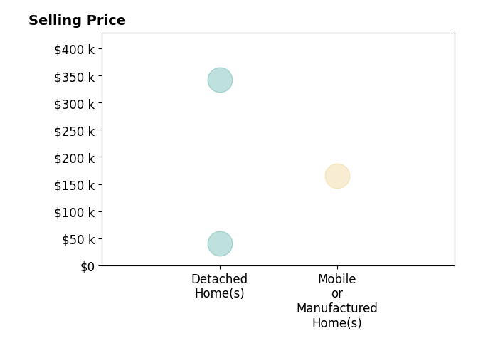 Michelle Allen's sold homes include detached homes from $40K to $342K, mobile or manufactured homes at $165K.