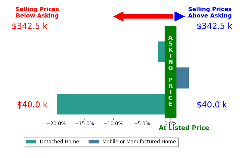 Michelle Allen's sold homes closed 6.3% below asking on average, with 1 homes above, 2 below, and 0 at asking price.