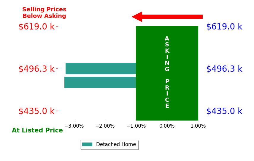 Annette ODell's sold homes closed 3.3% below asking on average, with 0 homes above, 2 below, and 0 at asking price.
