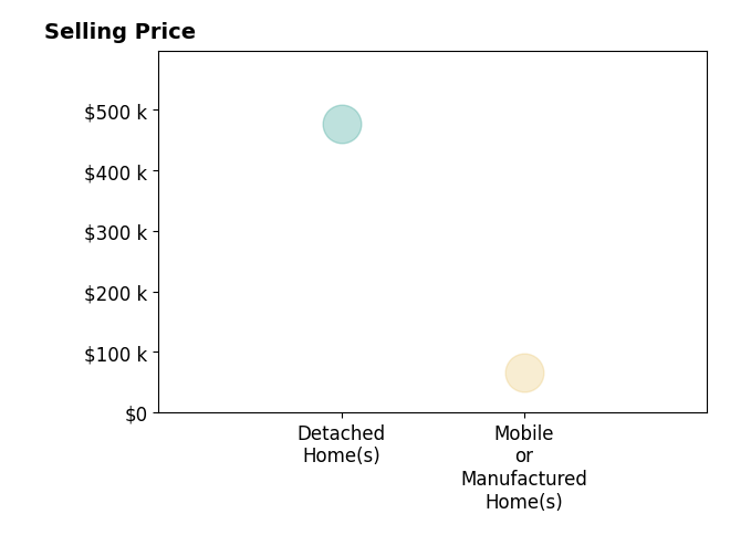 Shanna Proctor's sold homes include detached homes at $478K, mobile or manufactured homes at $65K.