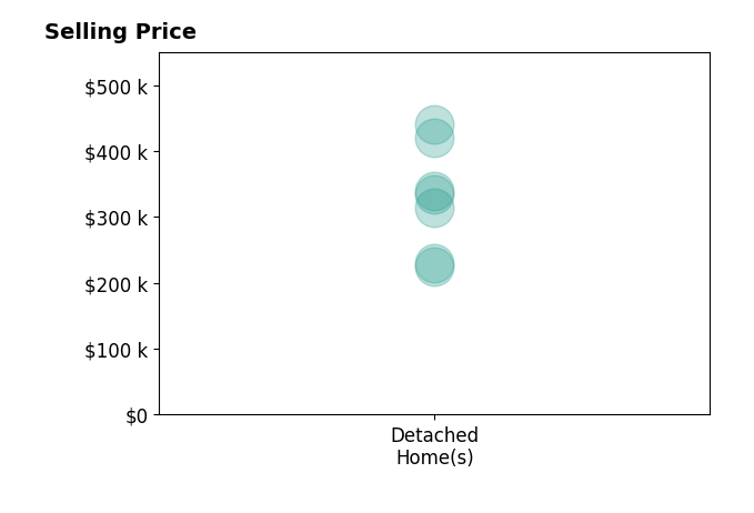 Sharon Gilbert's sold homes include detached homes from $225K to $440K.