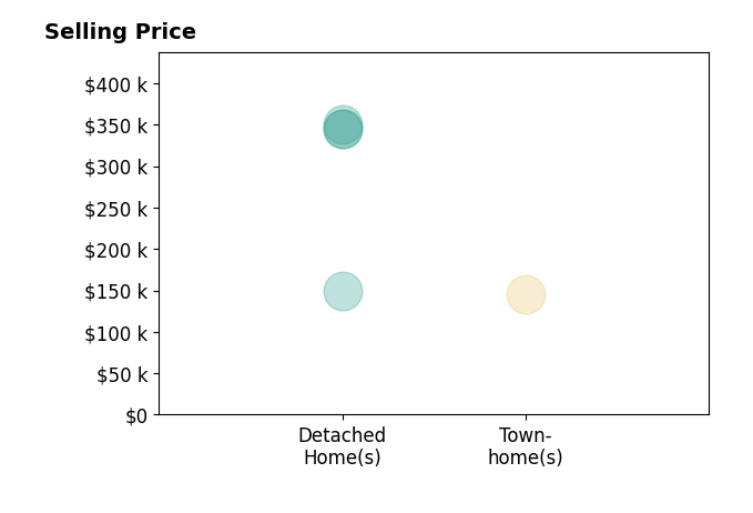 Kendall Simpkins's sold homes include townhomes at $145K, detached homes from $150K to $350K.