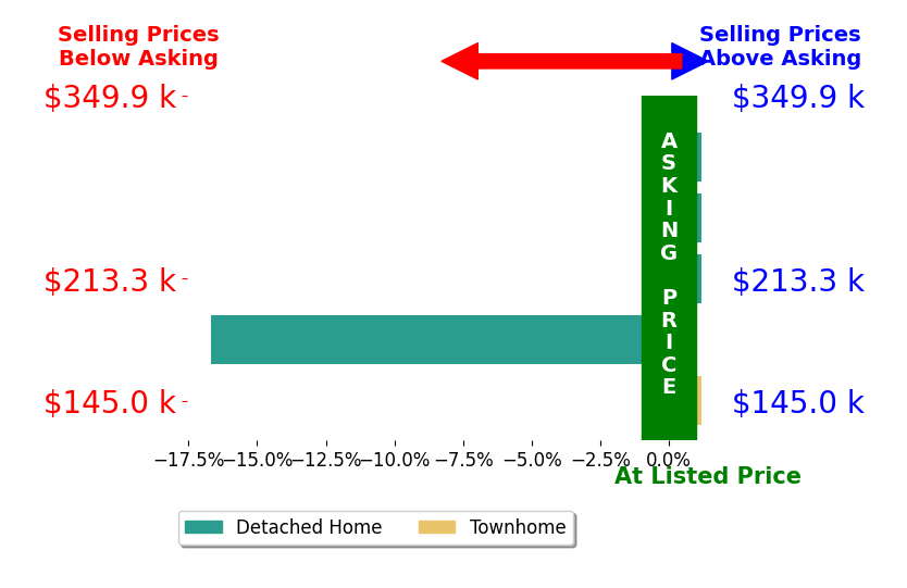 Kendall Simpkins's sold homes closed 3.3% below asking on average, with 0 homes above, 1 below, and 4 at asking price.