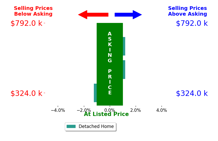 Candis Keesee's sold homes closed 0.7% below asking on average, with 0 homes above, 1 below, and 2 at asking price.