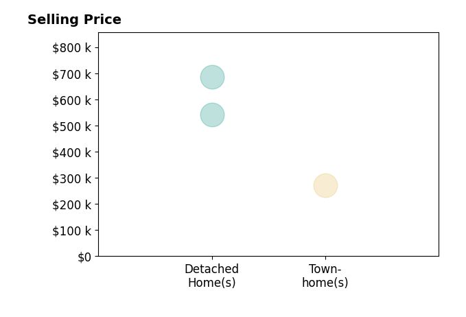 Coke Williams's sold homes include townhomes at $272K, detached homes from $541K to $685K.