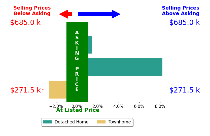 Coke Williams's sold homes closed 2.3% above asking on average, with 2 homes above, 1 below, and 0 at asking price.