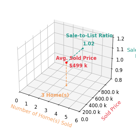 Coke Williams sold 3 homes with an average sold price of $499K and an average sale-to-list ratio of 102.3%.