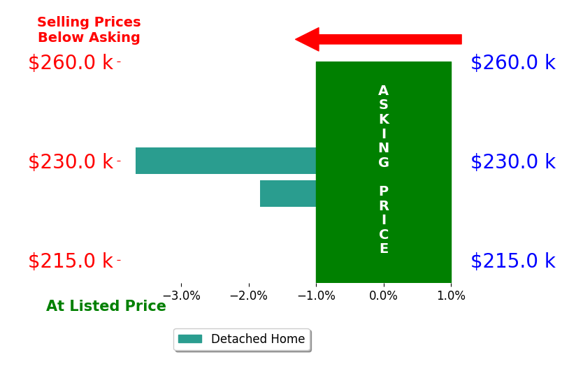 Nathan Dunaway's sold homes closed 2.7% below asking on average, with 0 homes above, 2 below, and 0 at asking price.