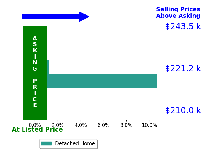 Allison Beck's sold homes closed 5.3% above asking on average, with 1 homes above, 0 below, and 1 at asking price.