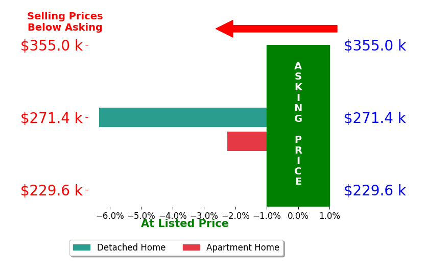 Karen Kennessey's sold homes closed 4.3% below asking on average, with 0 homes above, 2 below, and 0 at asking price.