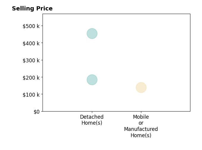 Eddie Rich's sold homes include detached homes from $185K to $455K, mobile or manufactured homes at $139K.
