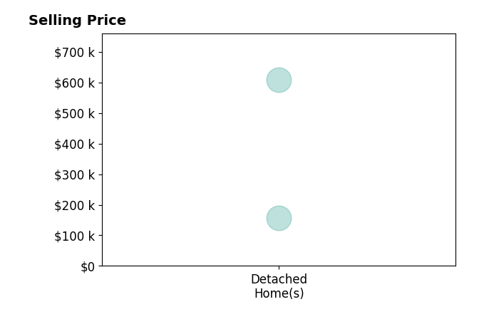 Katie Grzybowski's sold homes include detached homes from $158K to $608K.