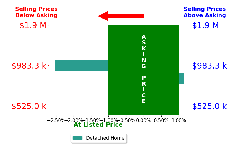 Julie Kim's sold homes closed 0.7% below asking on average, with 1 homes above, 1 below, and 0 at asking price.