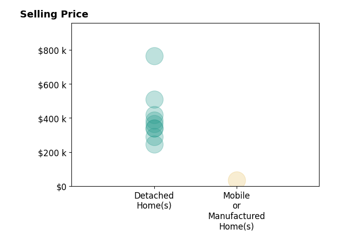 Brian Thomas's sold homes include detached homes from $246K to $765K, mobile or manufactured homes at $36K.