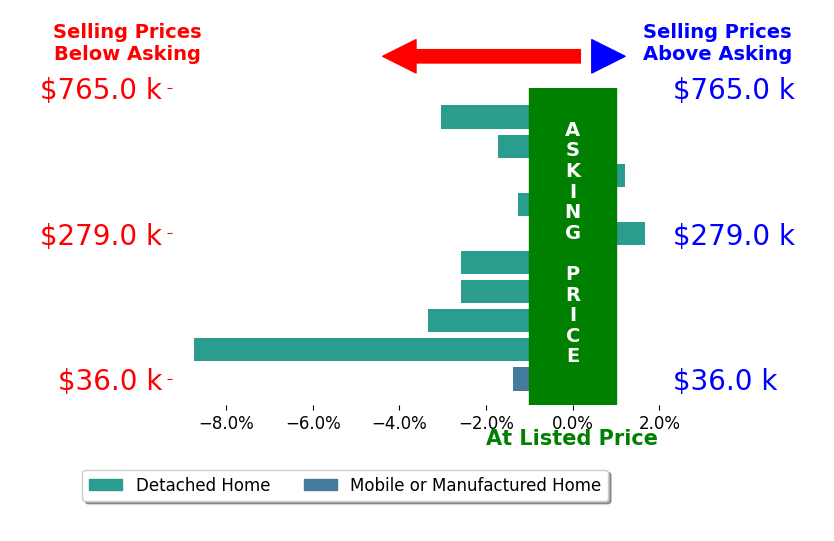 Brian Thomas's sold homes closed 2.3% below asking on average, with 1 homes above, 8 below, and 1 at asking price.
