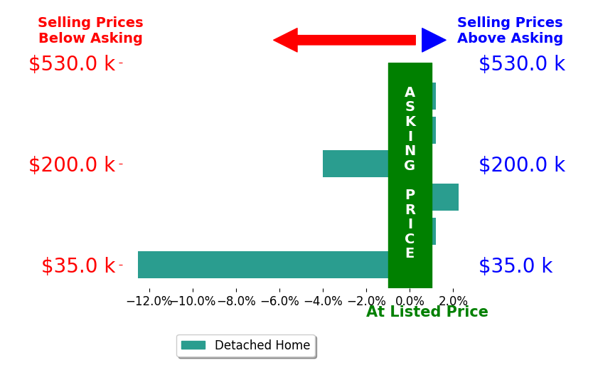 Deb Long's sold homes closed 2.2% below asking on average, with 1 homes above, 2 below, and 3 at asking price.
