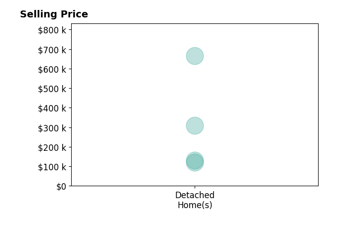 Judi Wilson's sold homes include detached homes from $120K to $665K.