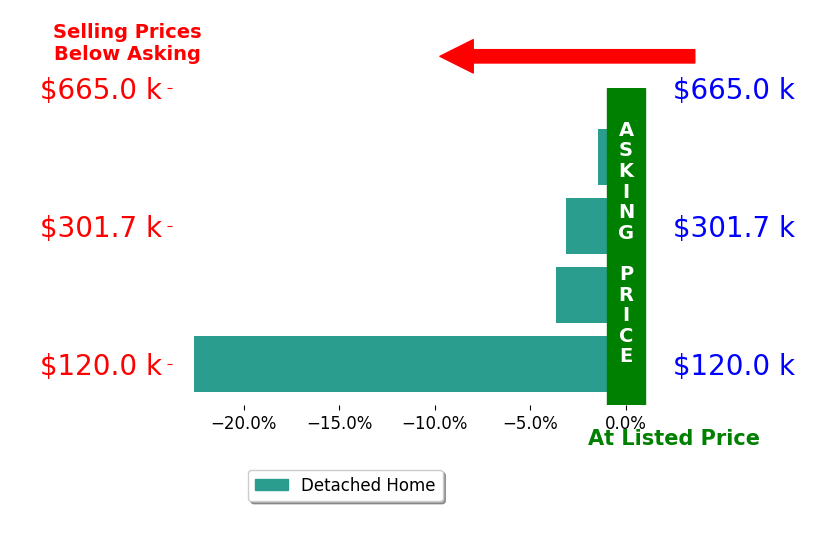 Judi Wilson's sold homes closed 7.7% below asking on average, with 0 homes above, 4 below, and 0 at asking price.