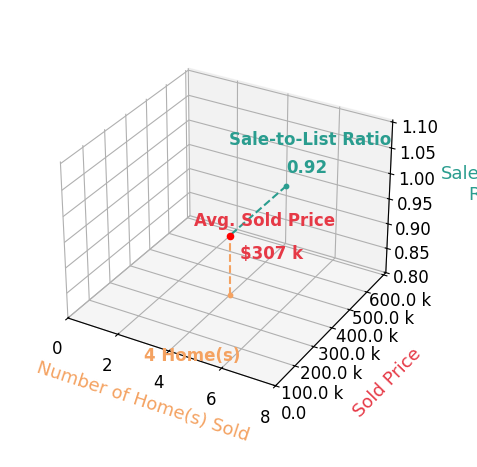 Judi Wilson sold 4 homes with an average sold price of $307K and an average sale-to-list ratio of 92.3%.