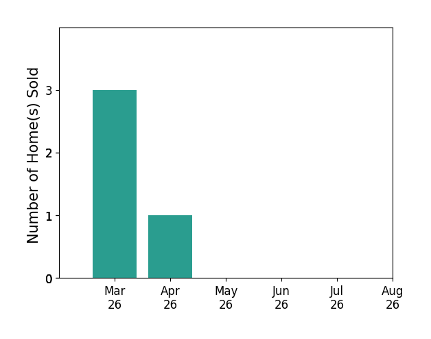 Amanda Crumpler sold 3 homes in March 2026, 1 home in April 2026, for a total of 4 homes.