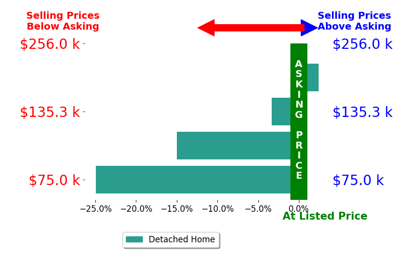 Amanda Crumpler's sold homes closed 10.2% below asking on average, with 1 homes above, 3 below, and 0 at asking price.
