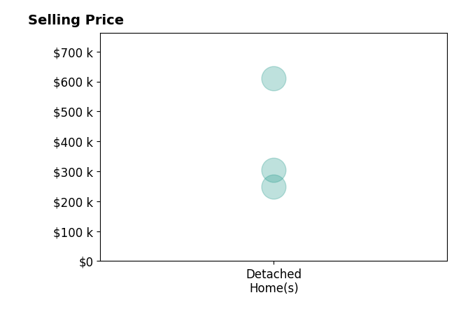 Margaret Etheridge's sold homes include detached homes from $249K to $610K.