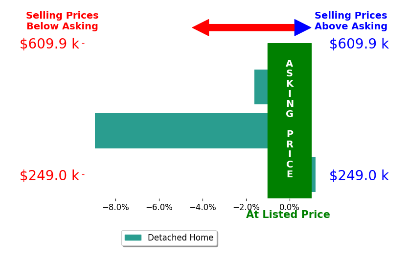 Margaret Etheridge's sold homes closed 3.5% below asking on average, with 0 homes above, 2 below, and 1 at asking price.