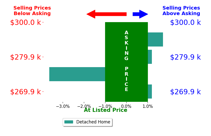 Bar chart comparing asking price vs selling price for Gilbert Falk III