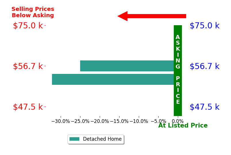 Larry Gregory's sold homes closed 28.6% below asking on average, with 0 homes above, 2 below, and 0 at asking price.