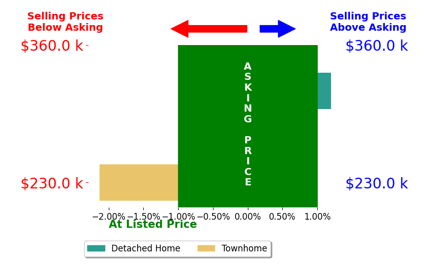 Bar chart comparing asking price vs selling price for Tiffany Campbell