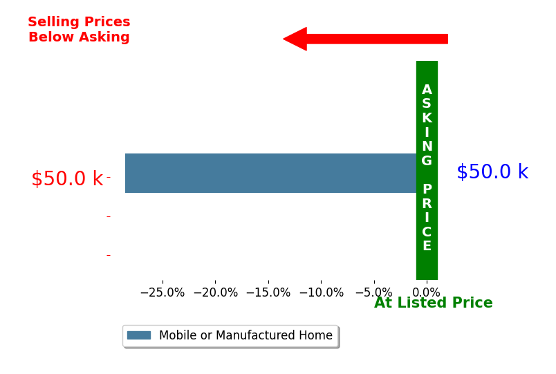 Daniel DeClaire's sold homes closed 28.5% below asking on average, with 0 homes above, 1 below, and 0 at asking price.