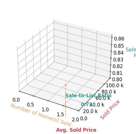 Daniel DeClaire sold 1 homes with an average sold price of $50K and an average sale-to-list ratio of 71.5%.