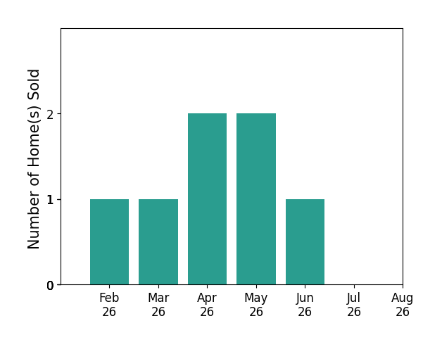 KARA DRAKE sold 1 home in February 2026, 1 home in March 2026, 2 homes in April 2026, 2 homes in May 2026, 1 home in June 2026, for a total of 7 homes.