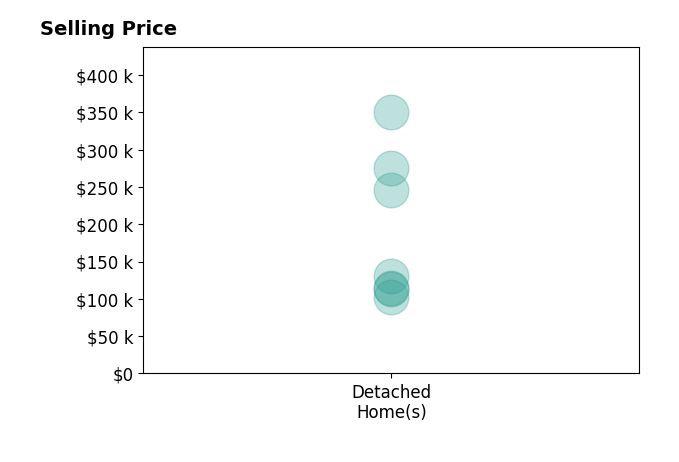 KARA DRAKE's sold homes include detached homes from $103K to $350K.