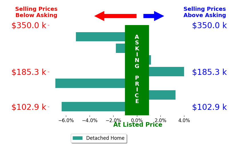 KARA DRAKE's sold homes closed 1.8% below asking on average, with 2 homes above, 4 below, and 1 at asking price.