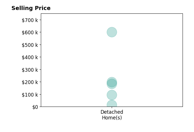 JUDY NESS's sold homes include detached homes from $16K to $600K.