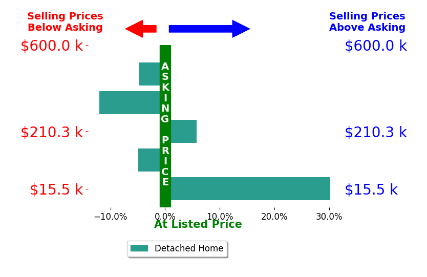 JUDY NESS's sold homes closed 2.9% above asking on average, with 2 homes above, 3 below, and 0 at asking price.