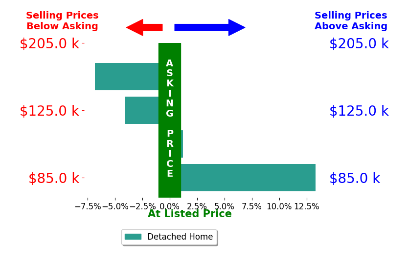 LAURIE OELKE's sold homes closed 0.6% above asking on average, with 1 homes above, 2 below, and 1 at asking price.