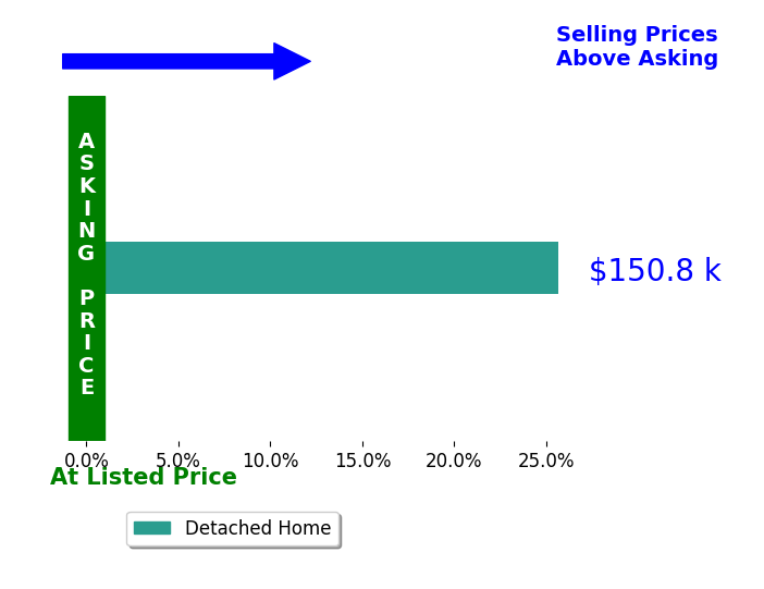 Mark Ames's sold homes closed 25.7% above asking on average, with 1 homes above, 0 below, and 0 at asking price.