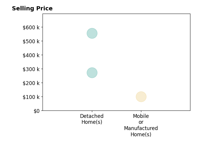 Amanda Walker's sold homes include detached homes from $272K to $555K, mobile or manufactured homes at $100K.
