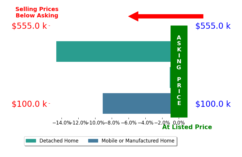 Amanda Walker's sold homes closed 8.3% below asking on average, with 0 homes above, 3 below, and 0 at asking price.