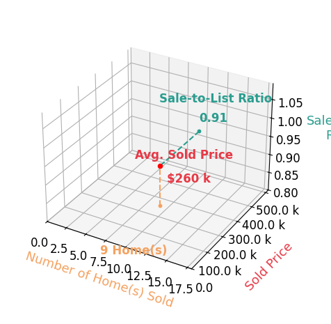 Lisa Gay sold 9 homes with an average sold price of $260K and an average sale-to-list ratio of 90.9%.