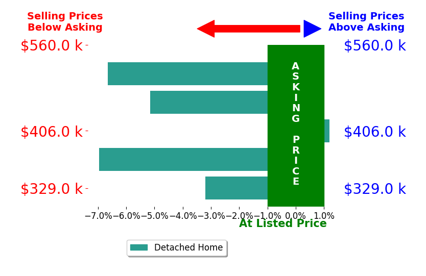 JEFFREY DITTRICH's sold homes closed 4.3% below asking on average, with 0 homes above, 4 below, and 1 at asking price.