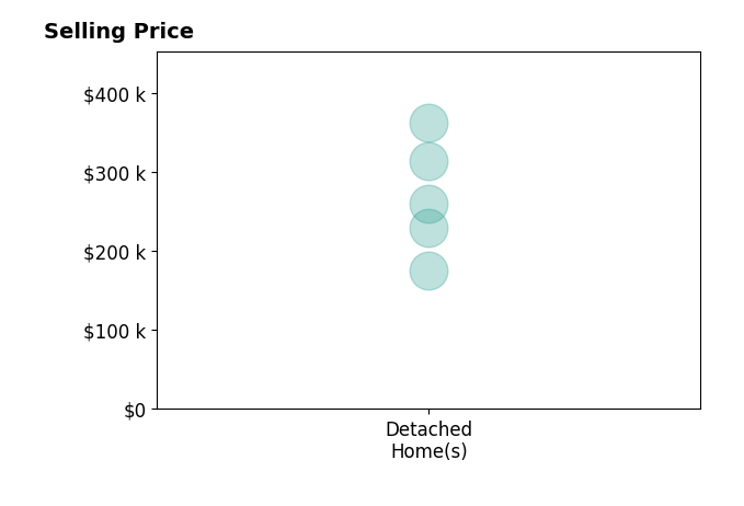 Kimberly Hanson's sold homes include detached homes from $175K to $362K.