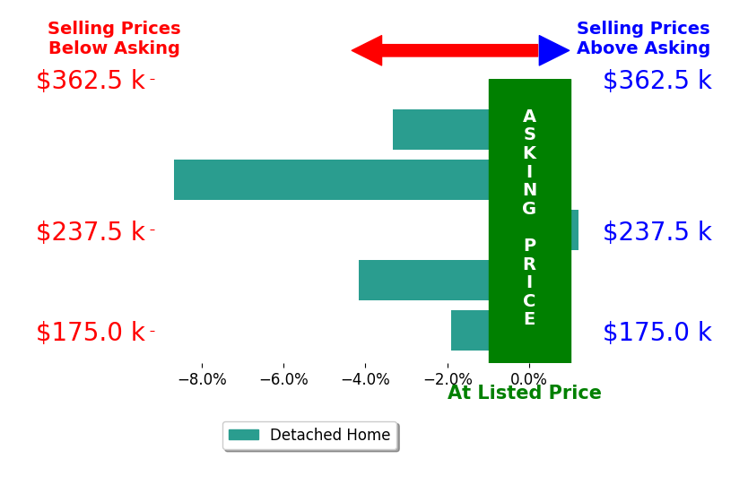 Kimberly Hanson's sold homes closed 3.6% below asking on average, with 0 homes above, 4 below, and 1 at asking price.